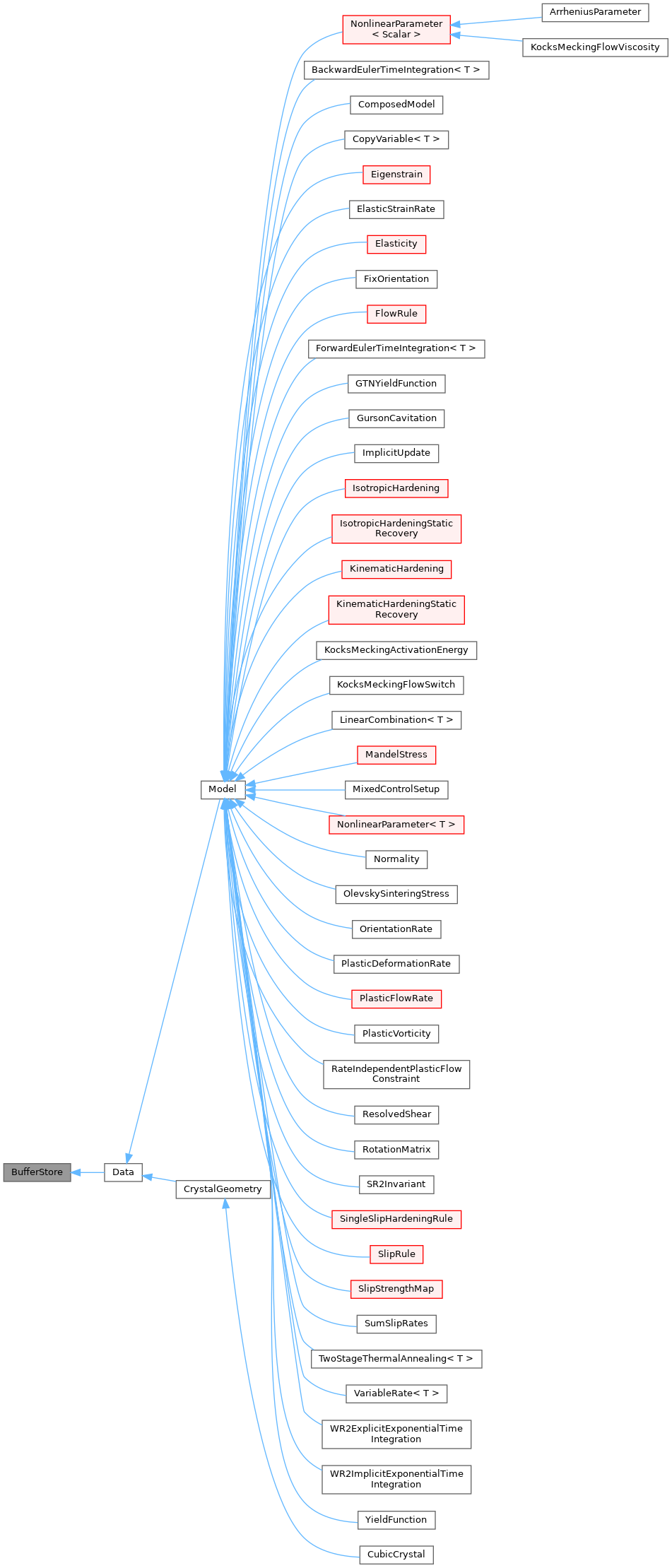 Inheritance graph