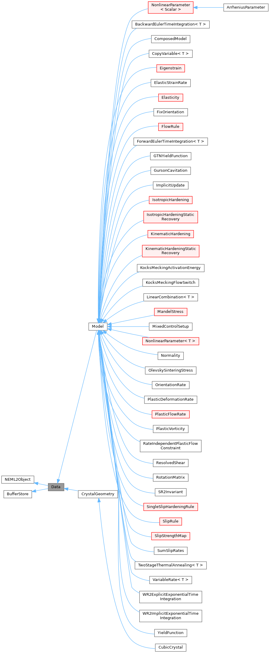 Inheritance graph