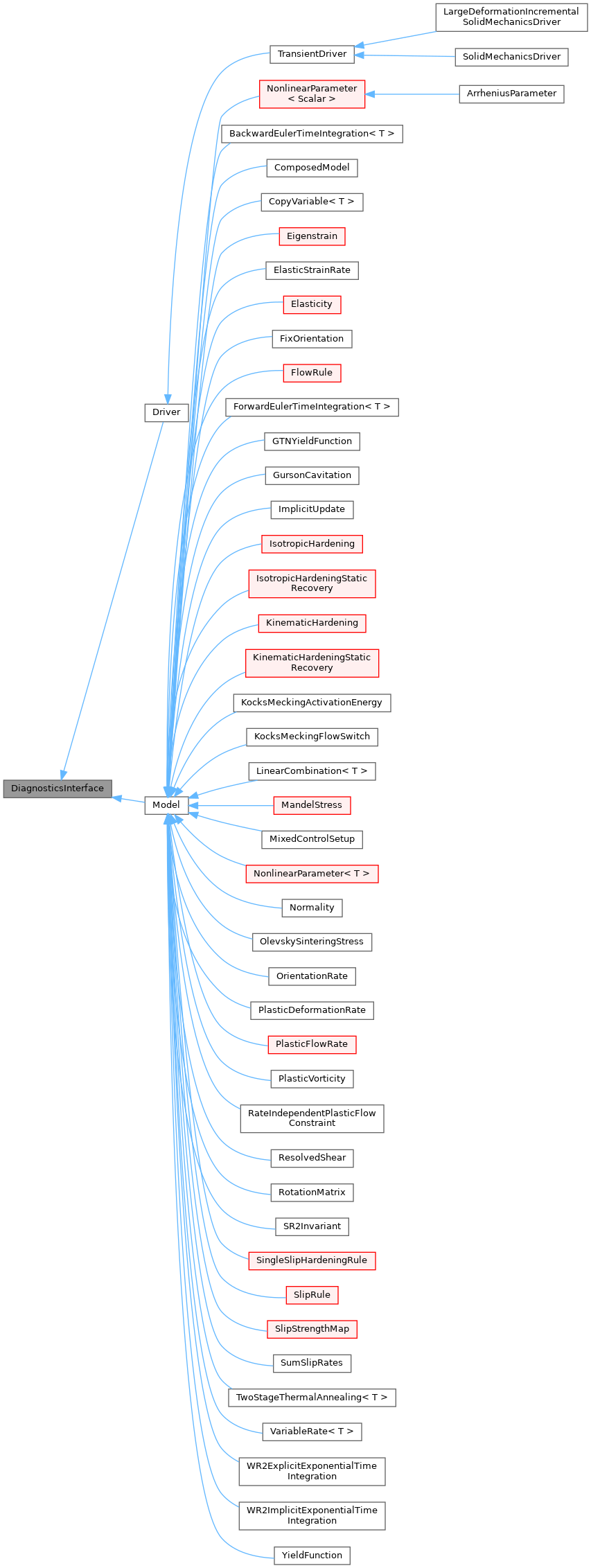 Inheritance graph