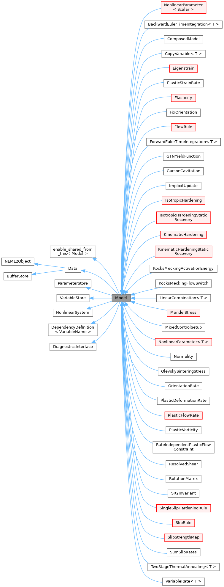 Inheritance graph