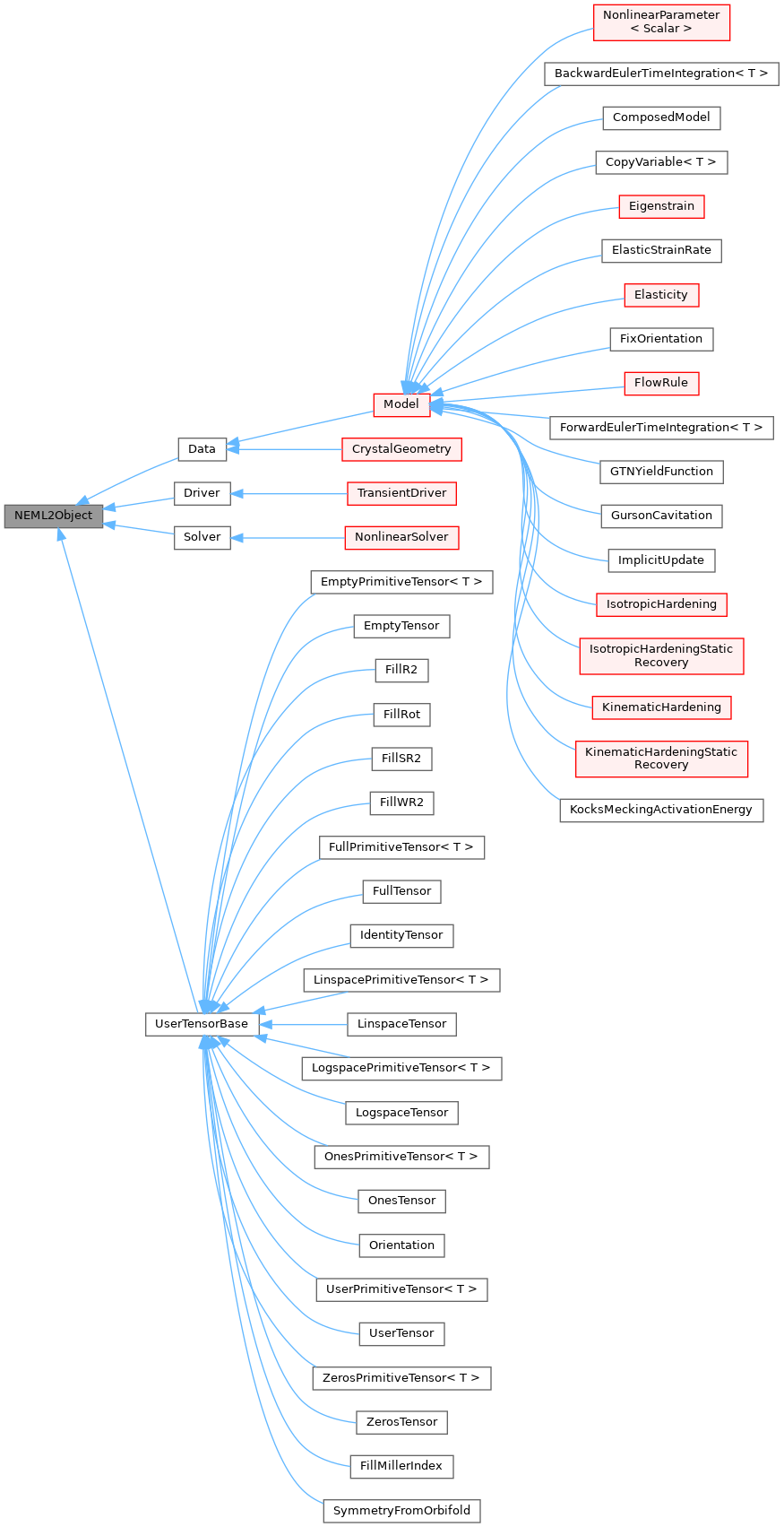 Inheritance graph