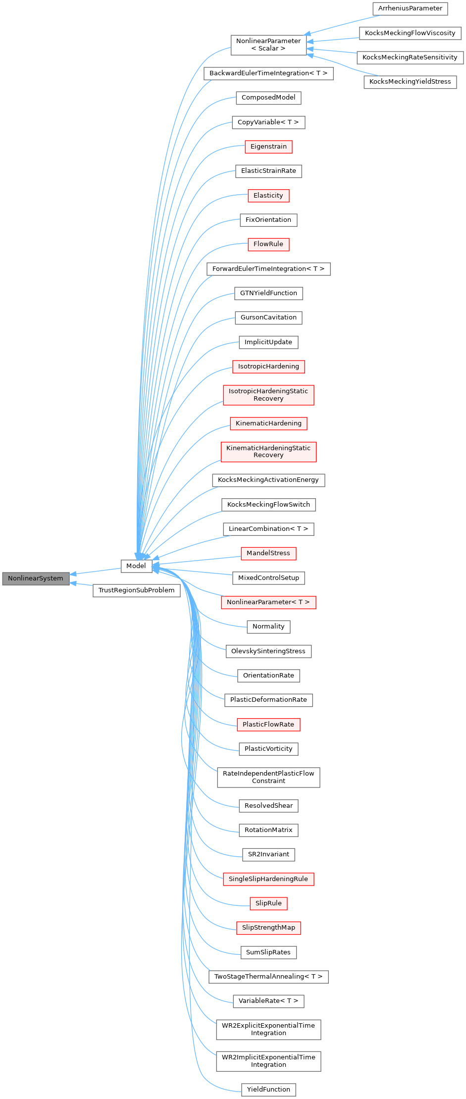 Inheritance graph