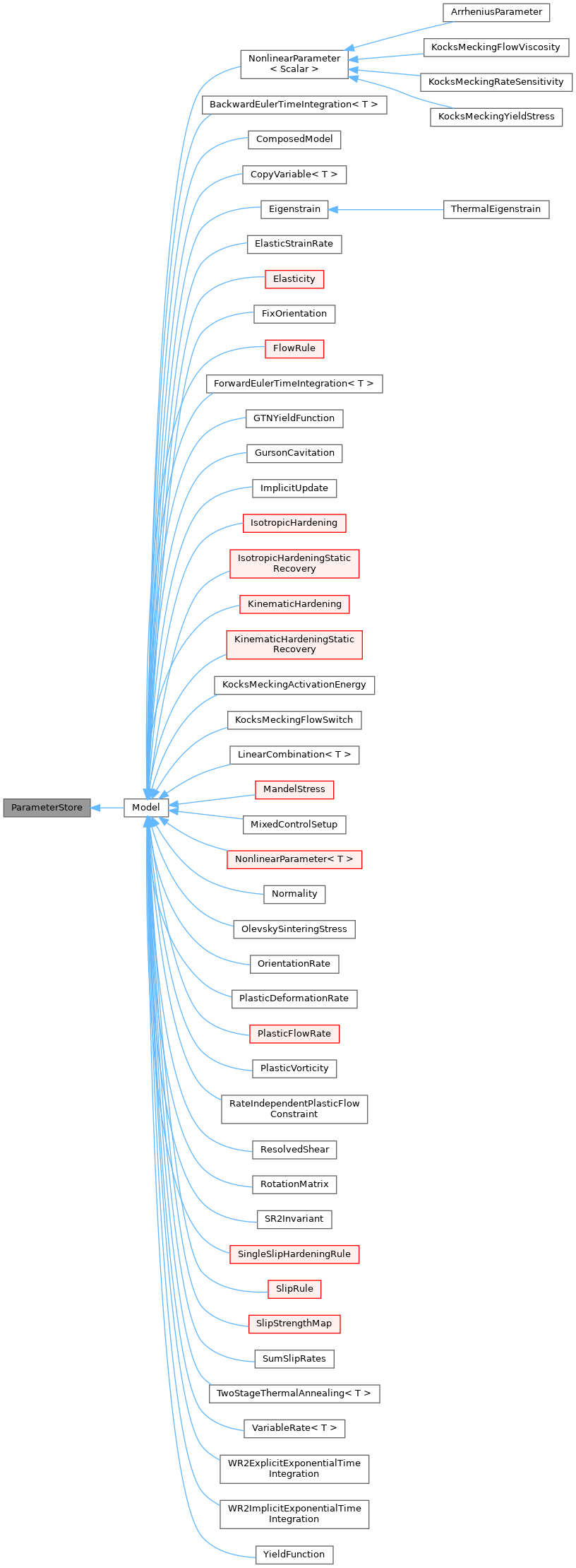 Inheritance graph