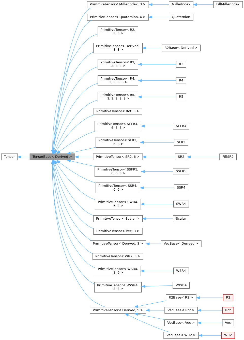 Inheritance graph