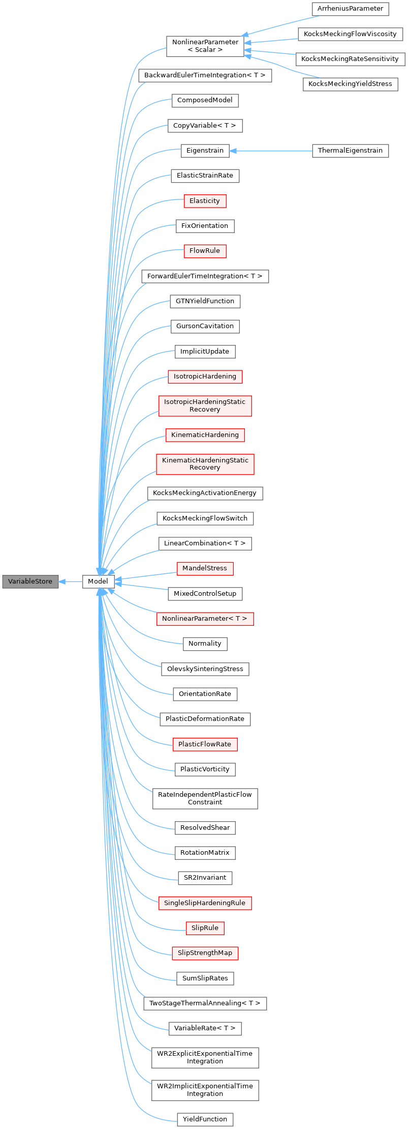 Inheritance graph