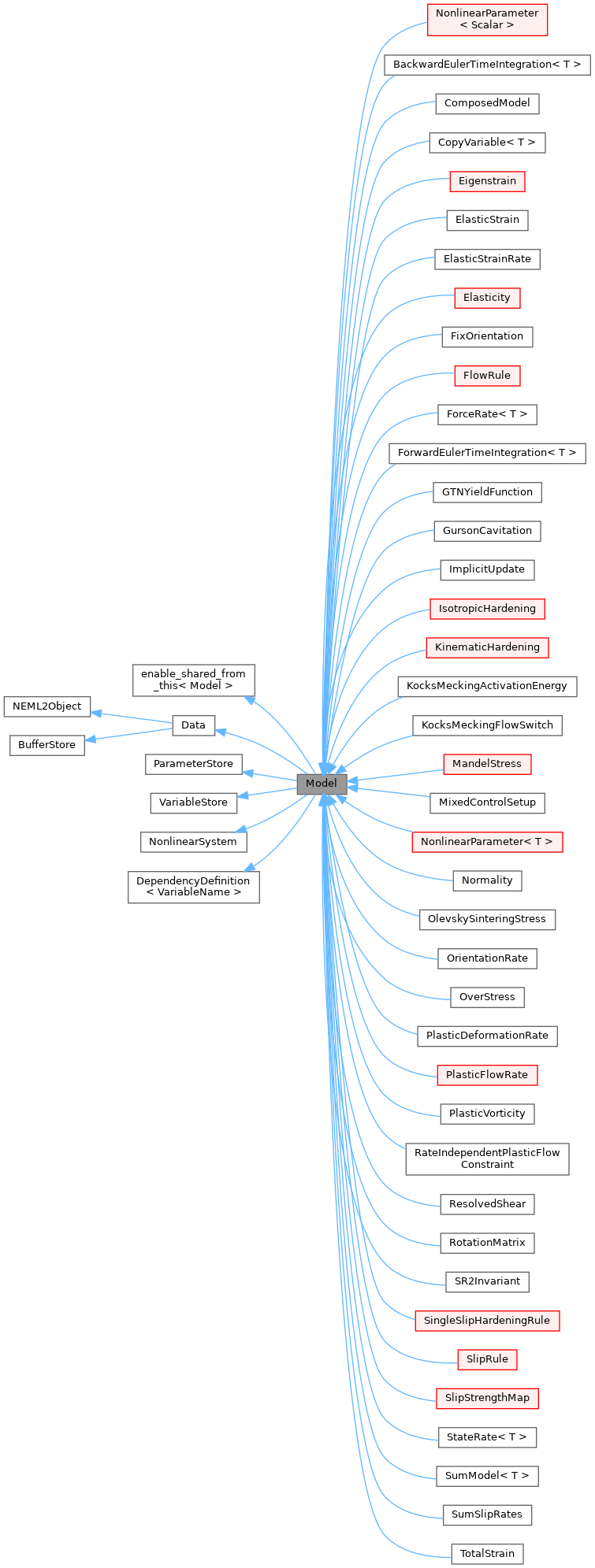 Inheritance graph