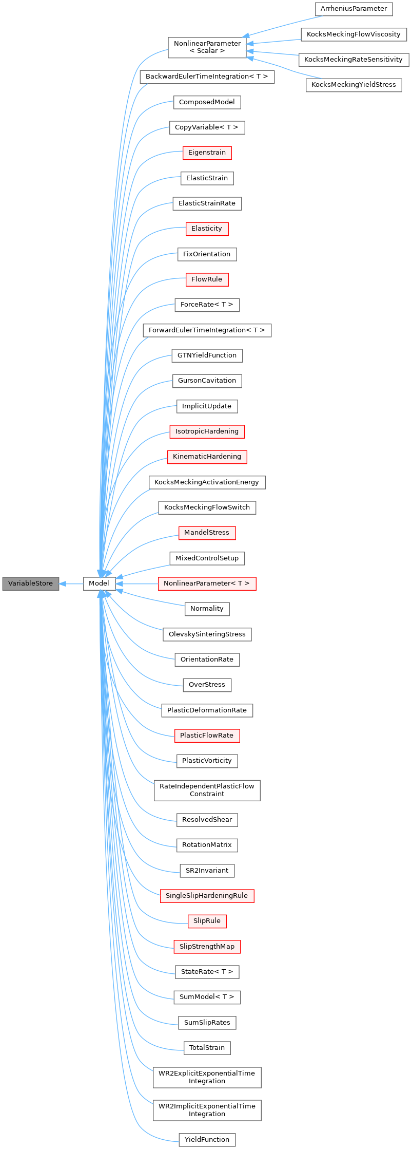 Inheritance graph