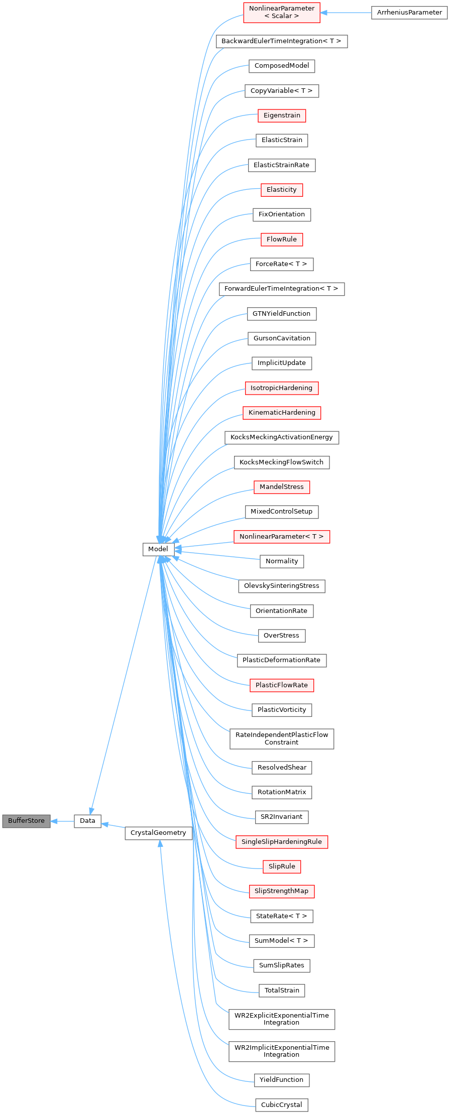 Inheritance graph