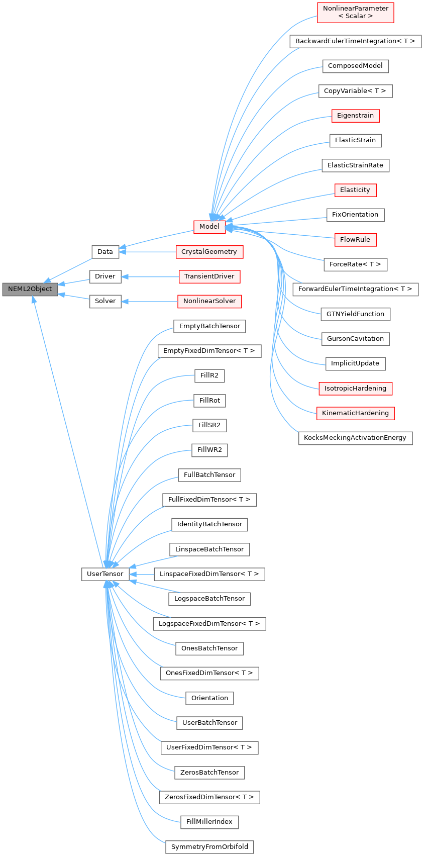 Inheritance graph