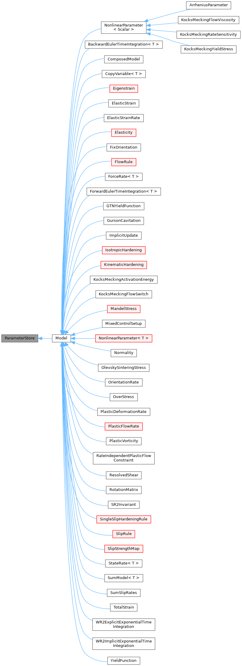 Inheritance graph